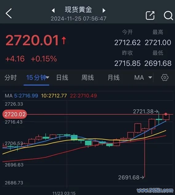 (现货黄金15分钟图 开端：24K99)