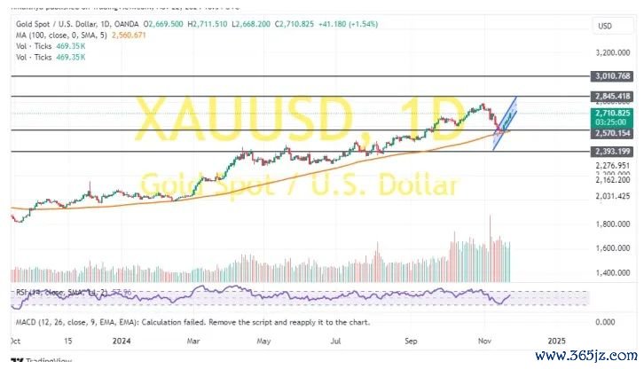 (现货黄金日线图 开端：FXDailyReport)
