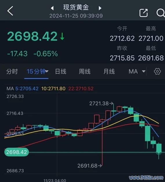 (现货黄金15分钟图 起原：24K99)
