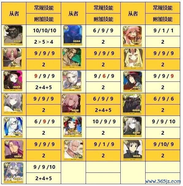 《运谈-冠位指定》FGO四星从者手段升级推选（更新至泳装鹤）