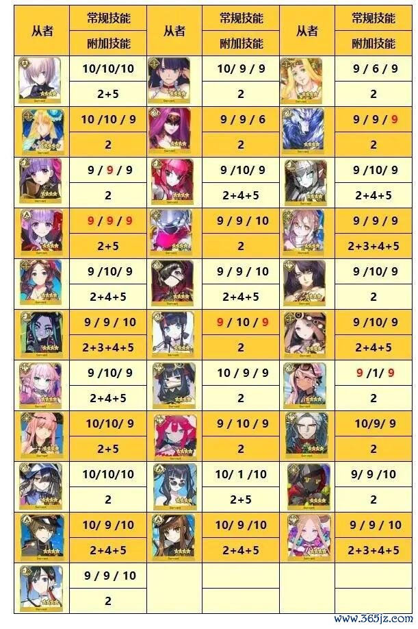 《运谈-冠位指定》FGO四星从者手段升级推选（更新至泳装鹤）