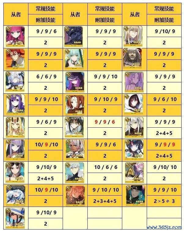 《运谈-冠位指定》FGO四星从者手段升级推选（更新至泳装鹤）