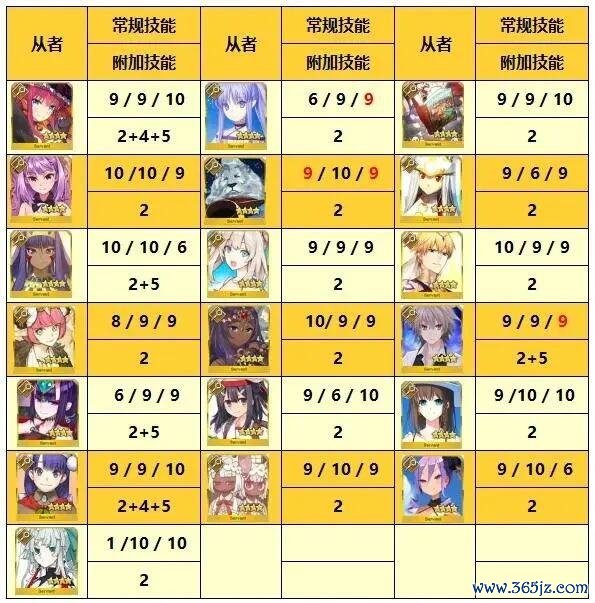 《运谈-冠位指定》FGO四星从者手段升级推选（更新至泳装鹤）