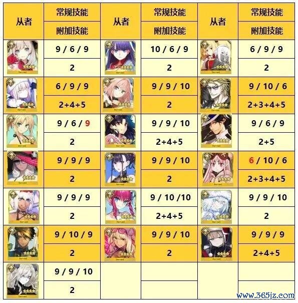 《运谈-冠位指定》FGO四星从者手段升级推选（更新至泳装鹤）