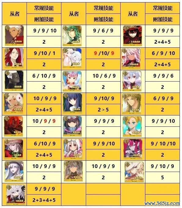 《运谈-冠位指定》FGO四星从者手段升级推选（更新至泳装鹤）