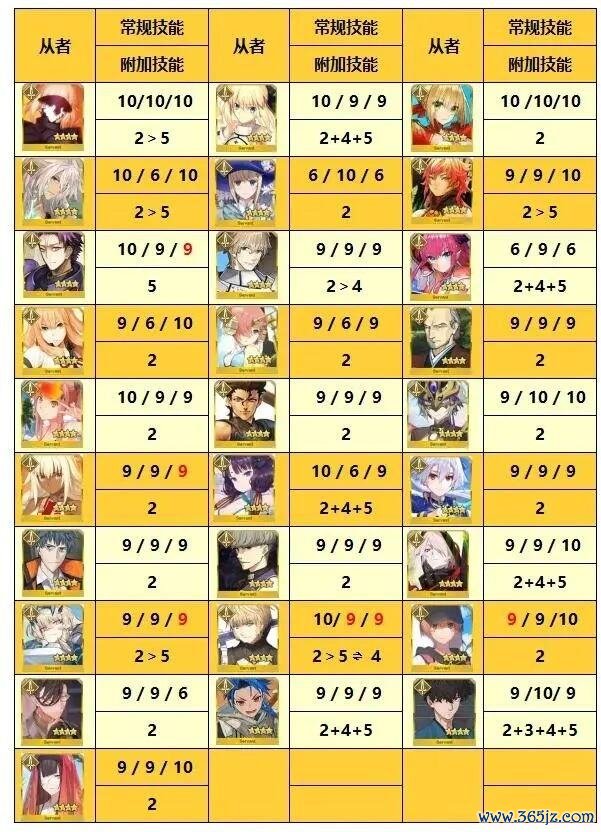 《运谈-冠位指定》FGO四星从者手段升级推选（更新至泳装鹤）