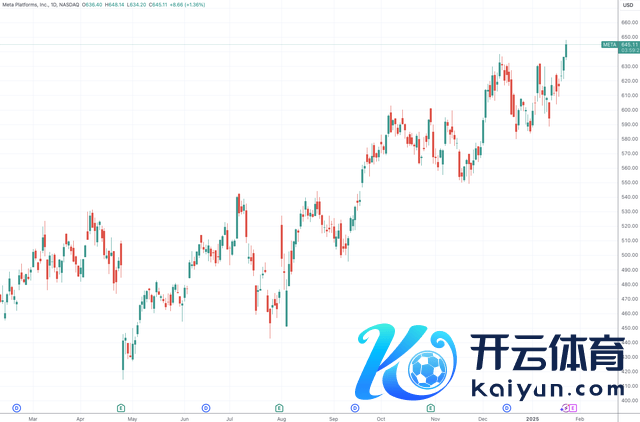 （Meta日线图，着手：TradingView）