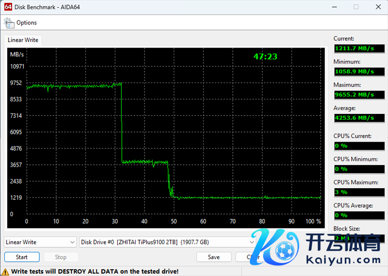 无缓PCIe5.0 SSD性能天花板！长江存储致态TiPlus9100 2TB评测：规定读取超12G/s，4K 失色旗舰